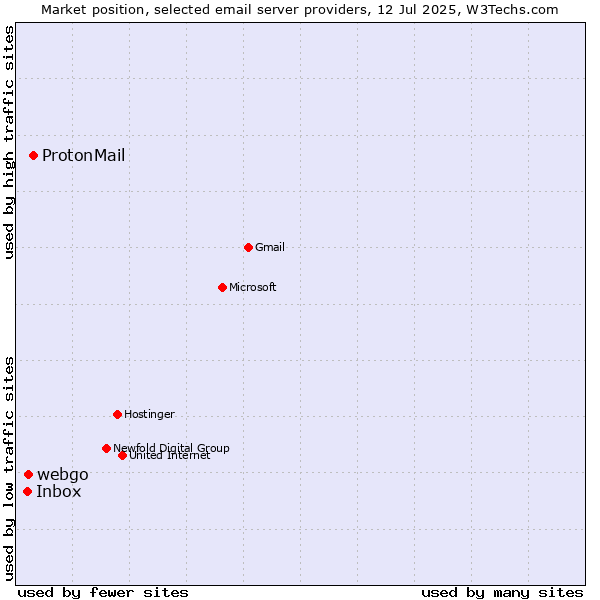 Market position of ProtonMail vs. webgo vs. Inbox