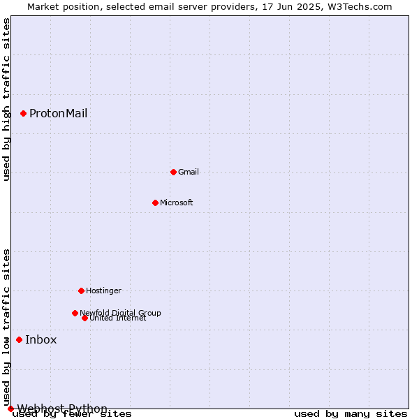 Market position of ProtonMail vs. Inbox vs. Webhost Python