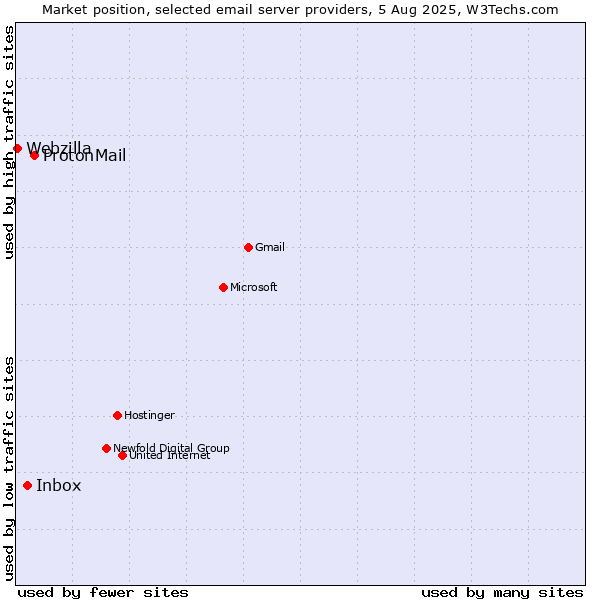 Market position of ProtonMail vs. Inbox vs. Webzilla