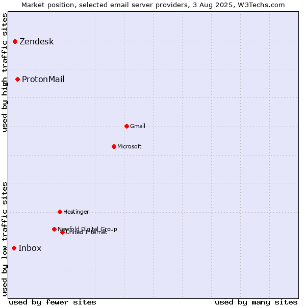 Market position of ProtonMail vs. Zendesk vs. Inbox