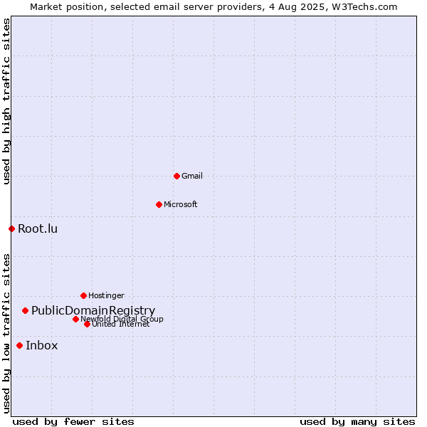 Market position of PublicDomainRegistry vs. Inbox vs. Root.lu