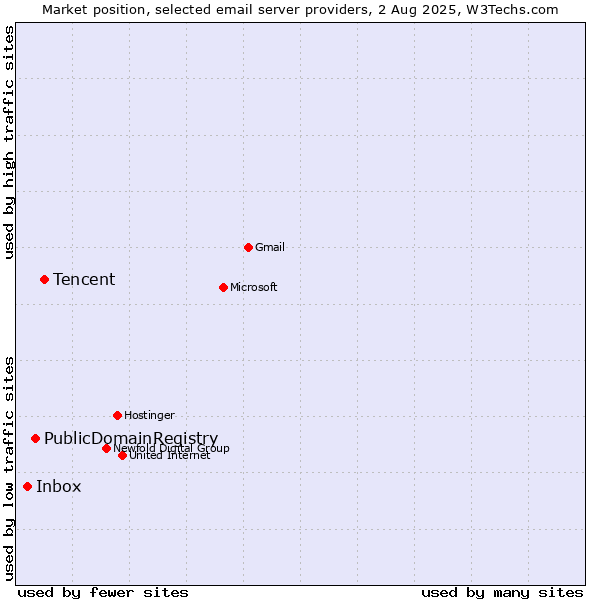 Market position of Tencent vs. PublicDomainRegistry vs. Inbox