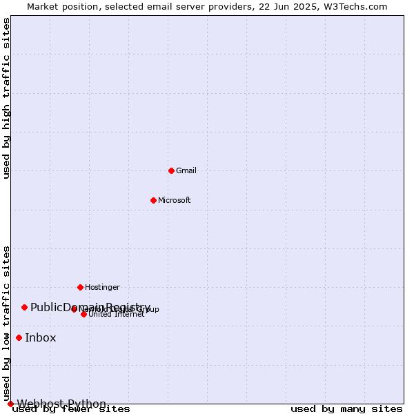 Market position of PublicDomainRegistry vs. Inbox vs. Webhost Python