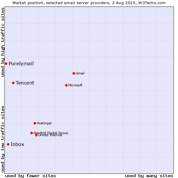 Market position of Tencent vs. Inbox vs. Purelymail