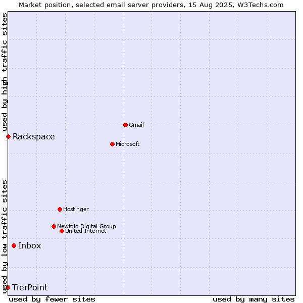 Market position of Inbox vs. Rackspace vs. TierPoint