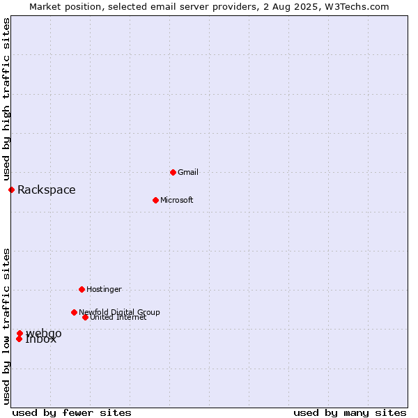 Market position of webgo vs. Inbox vs. Rackspace