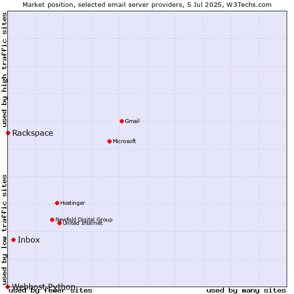 Market position of Inbox vs. Rackspace vs. Webhost Python
