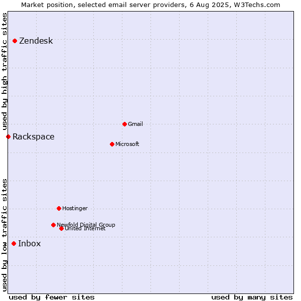 Market position of Zendesk vs. Inbox vs. Rackspace