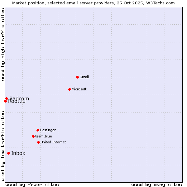 Market position of Inbox vs. Radcom vs. Root.lu
