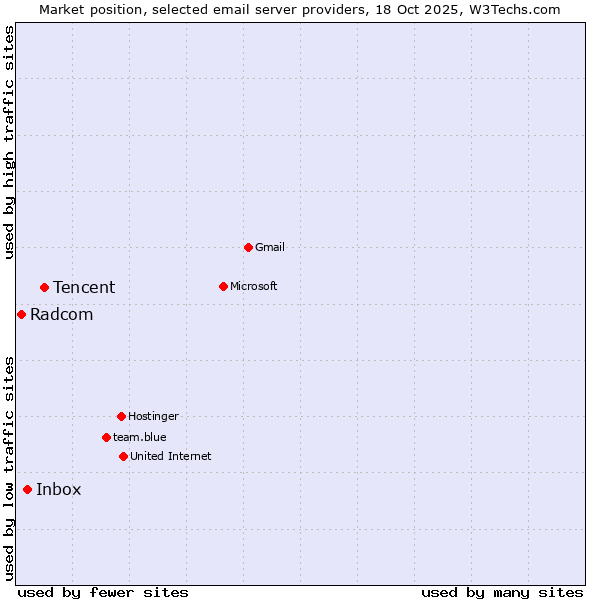 Market position of Tencent vs. Inbox vs. Radcom