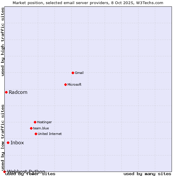 Market position of Inbox vs. Radcom vs. Webhost Python
