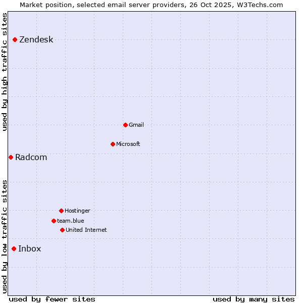 Market position of Zendesk vs. Inbox vs. Radcom