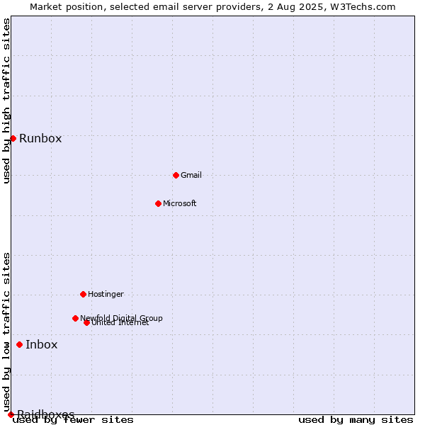 Market position of Inbox vs. Runbox vs. Raidboxes