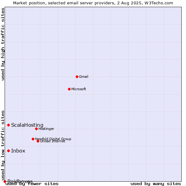 Market position of ScalaHosting vs. Inbox vs. Raidboxes