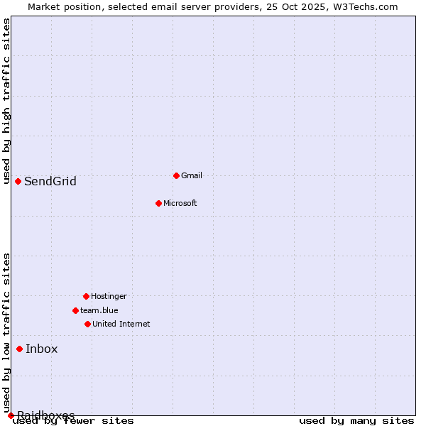 Market position of Inbox vs. SendGrid vs. Raidboxes
