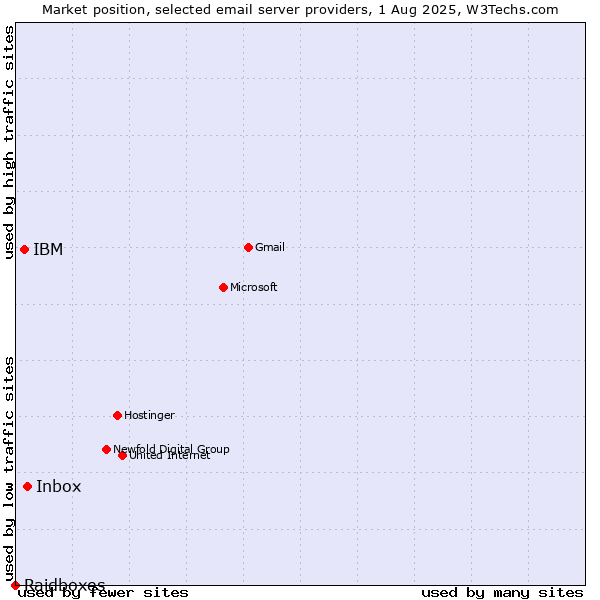 Market position of Inbox vs. IBM vs. Raidboxes