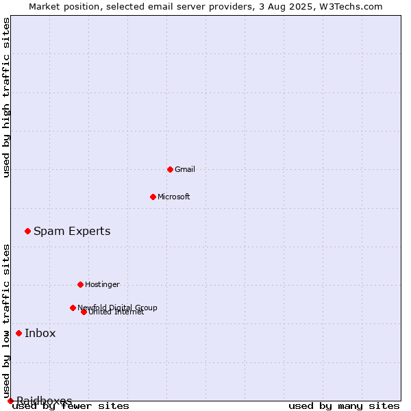 Market position of Spam Experts vs. Inbox vs. Raidboxes