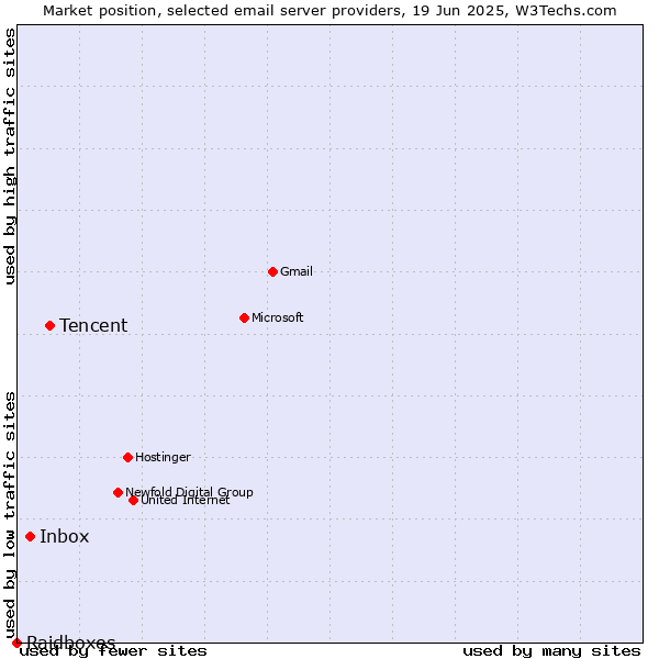 Market position of Tencent vs. Inbox vs. Raidboxes