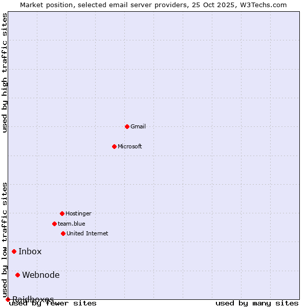 Market position of Webnode vs. Inbox vs. Raidboxes