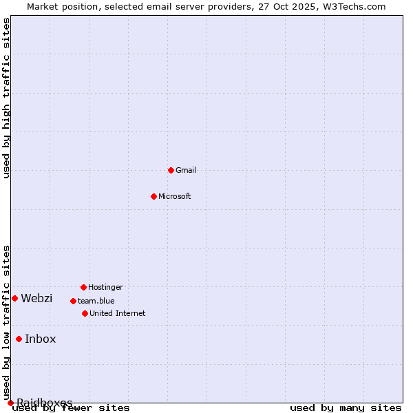 Market position of Inbox vs. Webzi vs. Raidboxes