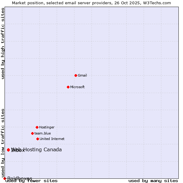 Market position of Inbox vs. Web Hosting Canada vs. Raidboxes