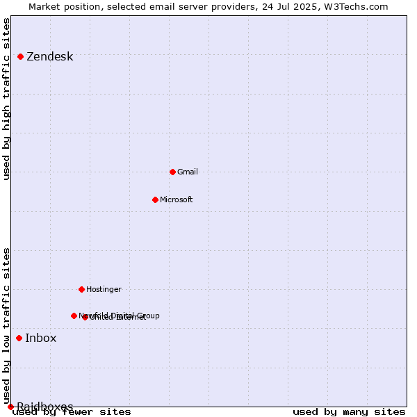Market position of Zendesk vs. Inbox vs. Raidboxes