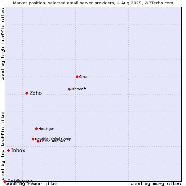 Market position of Zoho vs. Inbox vs. Raidboxes