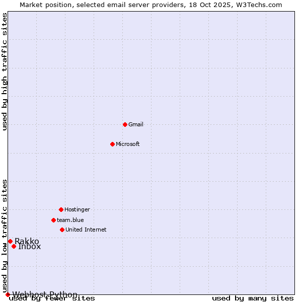 Market position of Inbox vs. Rakko vs. Webhost Python