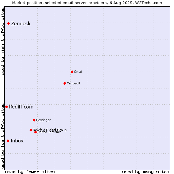 Market position of Zendesk vs. Inbox vs. Rediff.com