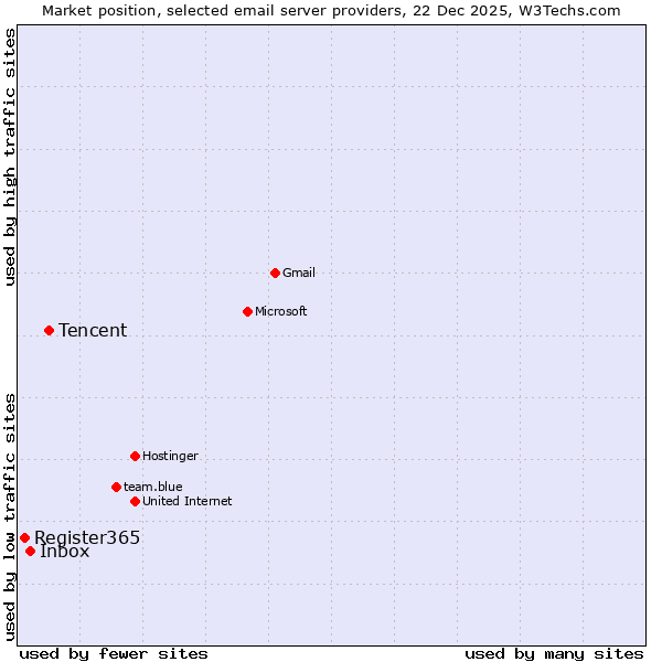 Market position of Tencent vs. Inbox vs. Register365