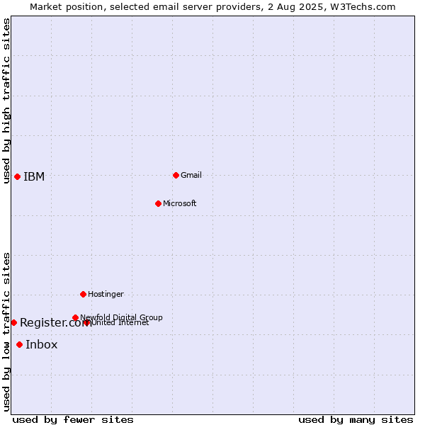 Market position of Inbox vs. IBM vs. Register.com