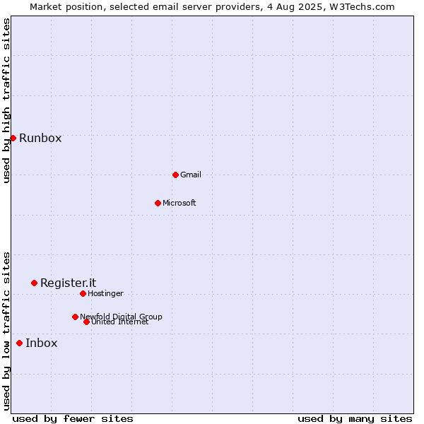 Market position of Register.it vs. Inbox vs. Runbox