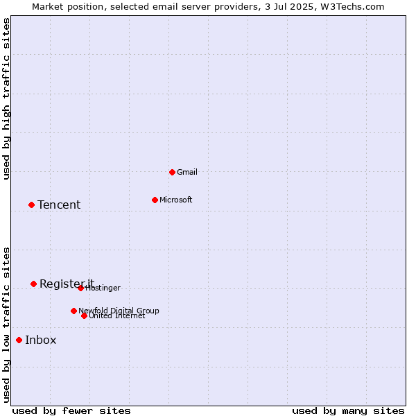 Market position of Register.it vs. Tencent vs. Inbox
