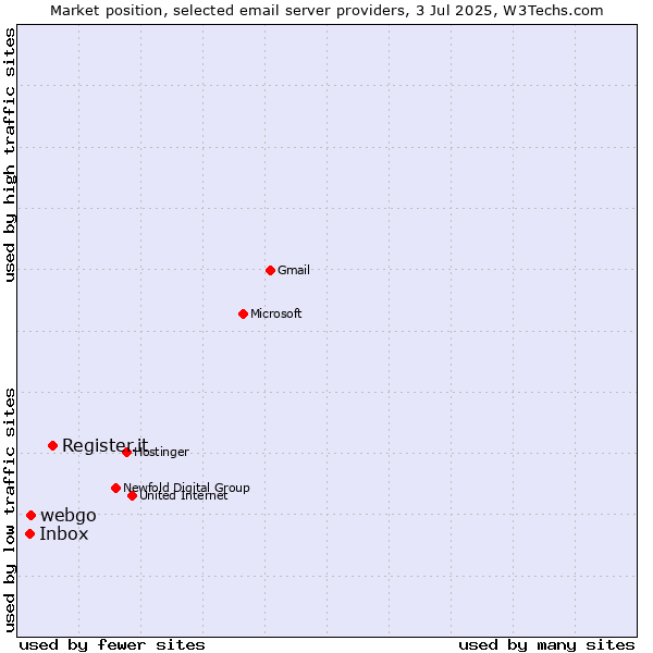 Market position of Register.it vs. webgo vs. Inbox