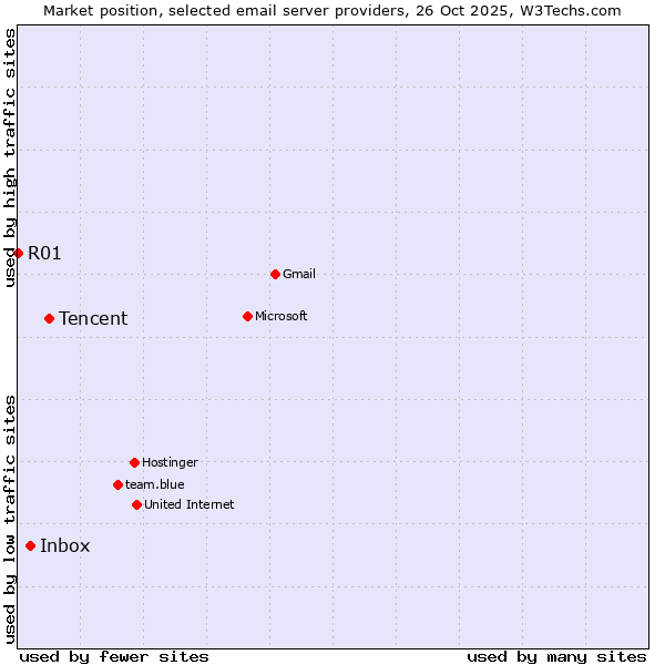 Market position of Tencent vs. Inbox vs. R01