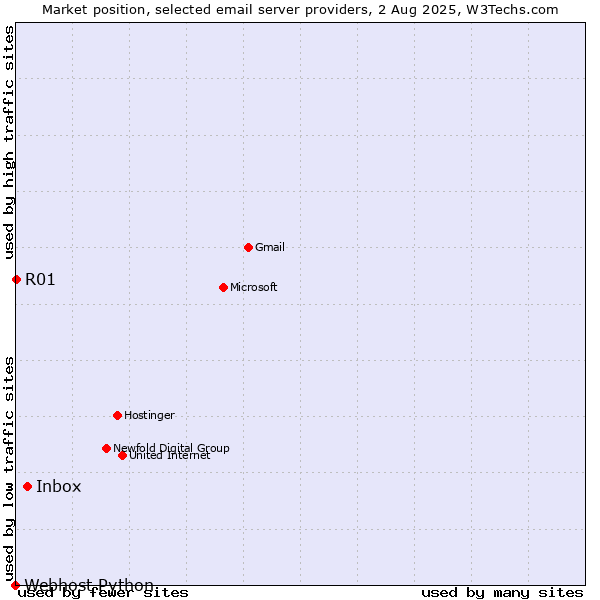 Market position of Inbox vs. R01 vs. Webhost Python