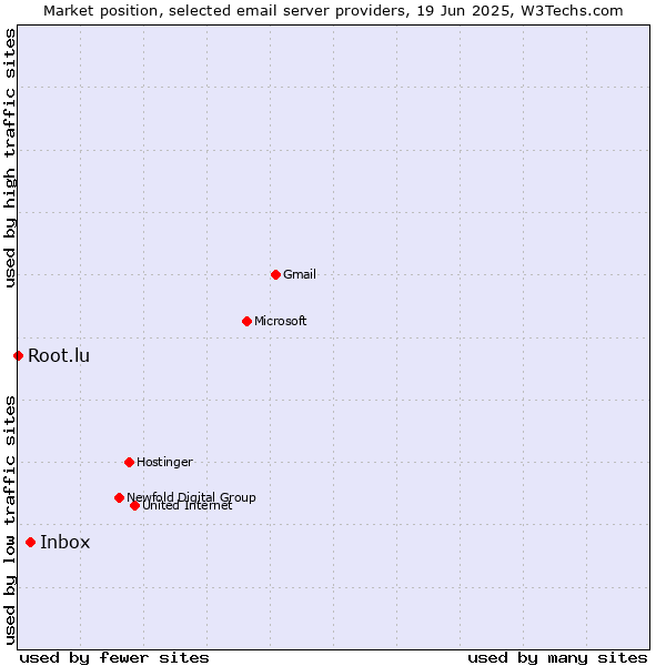 Market position of Inbox vs. Root.lu