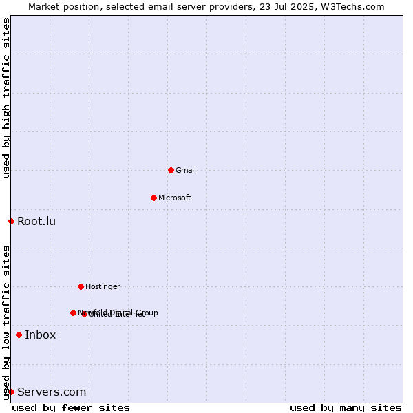 Market position of Inbox vs. Root.lu vs. Servers.com