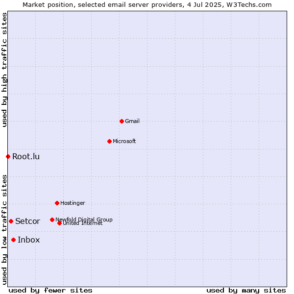 Market position of Inbox vs. Setcor vs. Root.lu