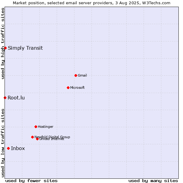 Market position of Inbox vs. Simply Transit vs. Root.lu