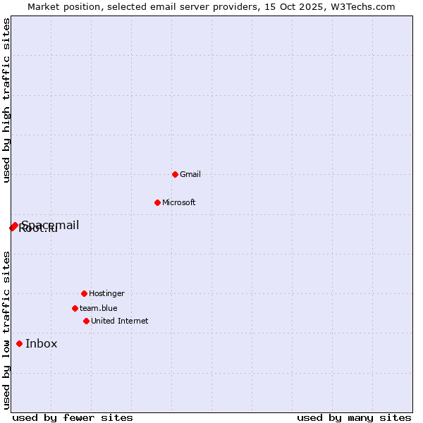 Market position of Inbox vs. Spacemail vs. Root.lu