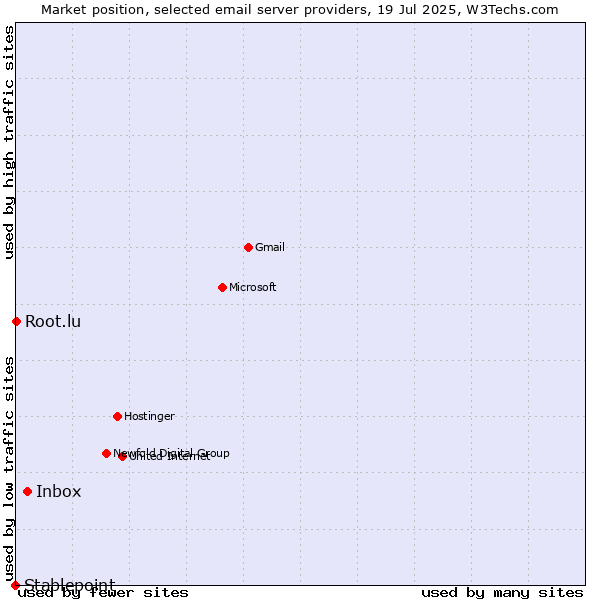 Market position of Inbox vs. Root.lu vs. Stablepoint