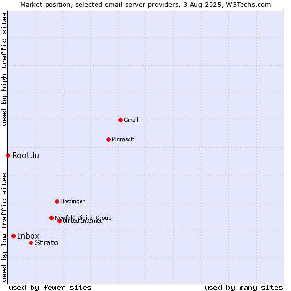 Market position of Strato vs. Inbox vs. Root.lu