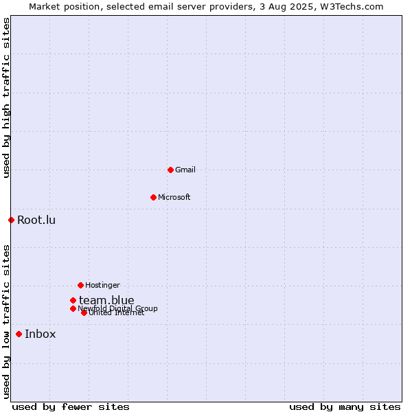 Market position of team.blue vs. Inbox vs. Root.lu