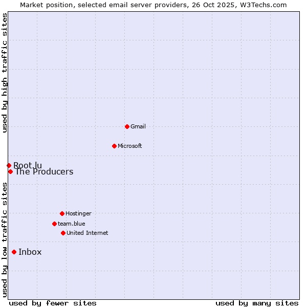 Market position of Inbox vs. The Producers vs. Root.lu