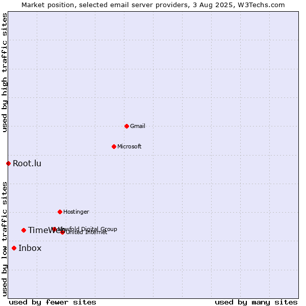 Market position of TimeWeb vs. Inbox vs. Root.lu
