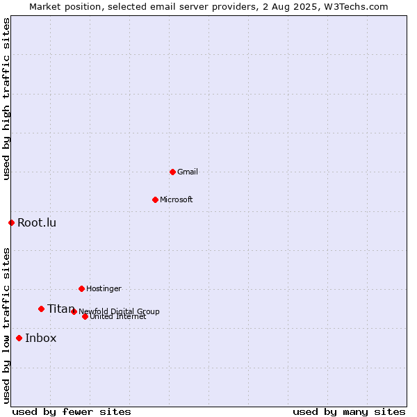 Market position of Titan vs. Inbox vs. Root.lu