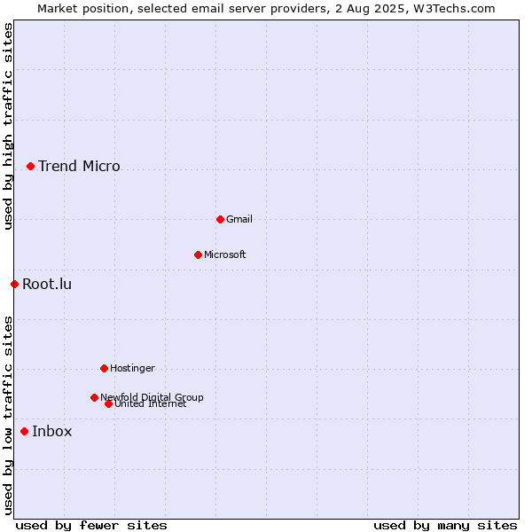 Market position of Trend Micro vs. Inbox vs. Root.lu