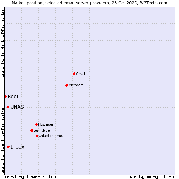 Market position of Inbox vs. UNAS vs. Root.lu
