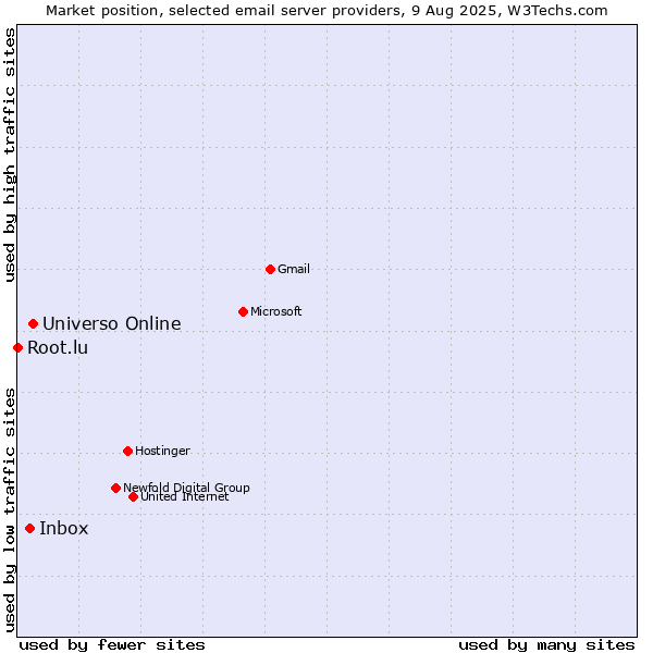 Market position of Universo Online vs. Inbox vs. Root.lu